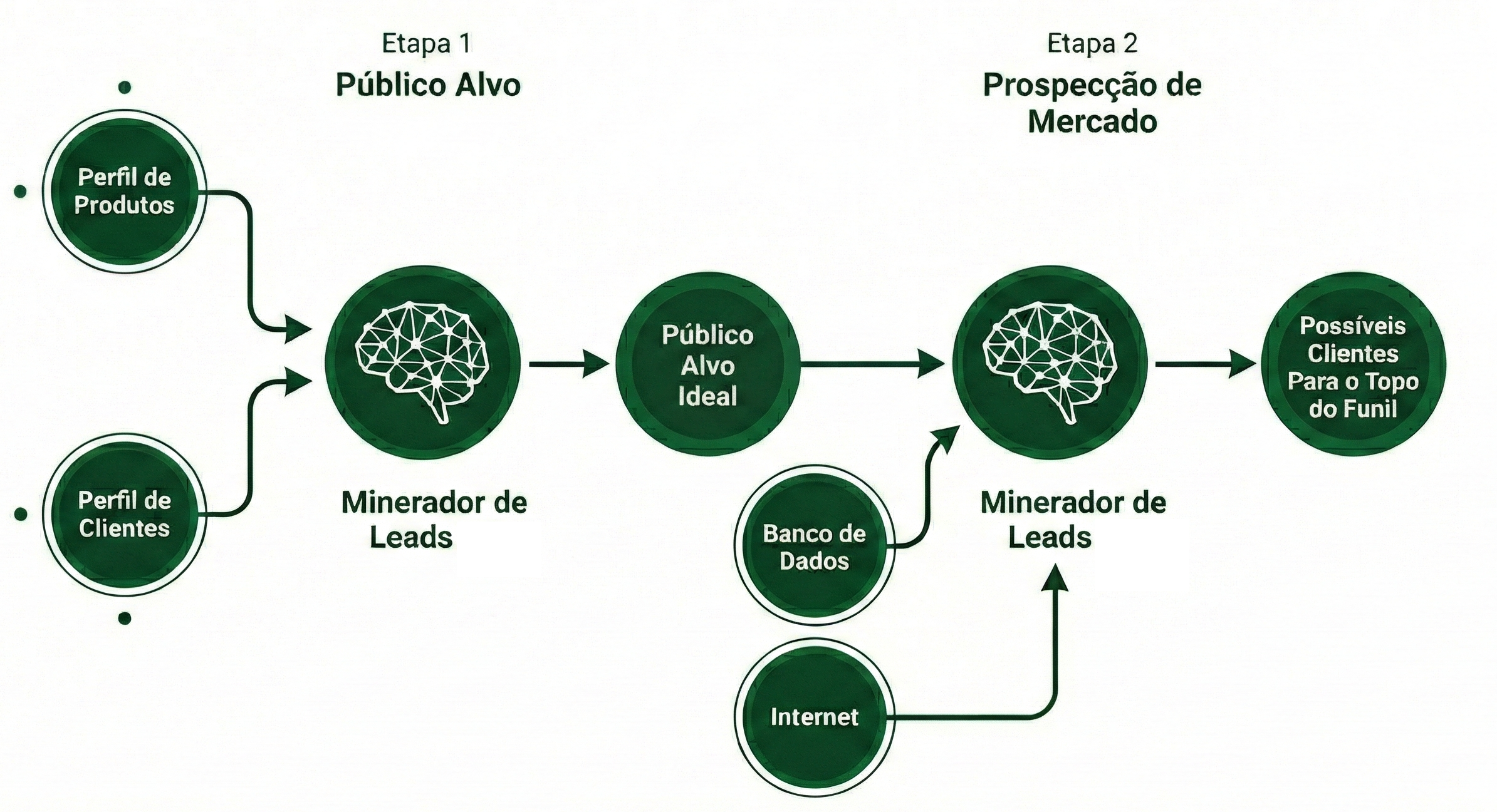Fluxograma Minerador de Leads
